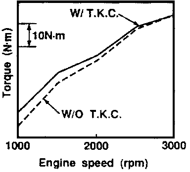 Effect of trace knock control(T.K.C)